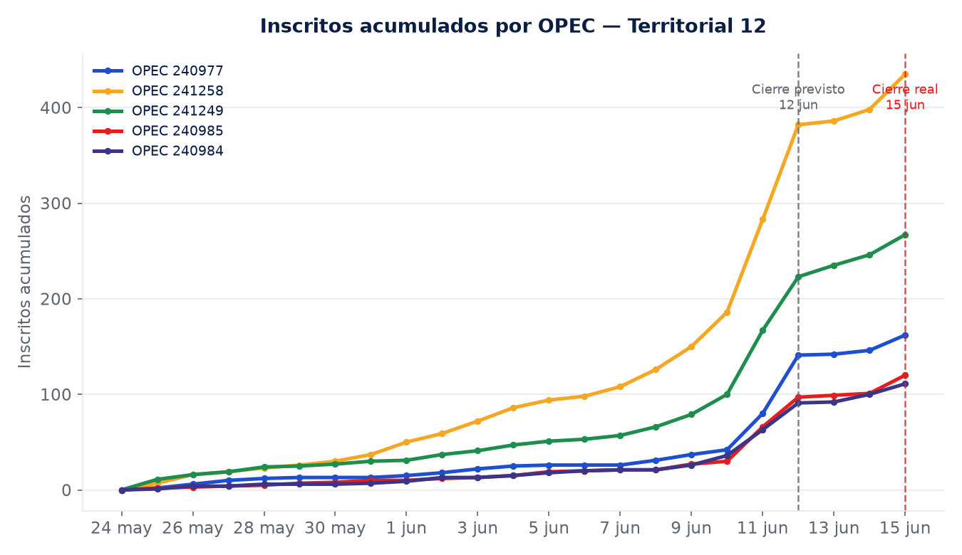 Curva de inscritos acumulados por OPEC con marcas del cierre previsto (12 jun) y el cierre real (15 jun).