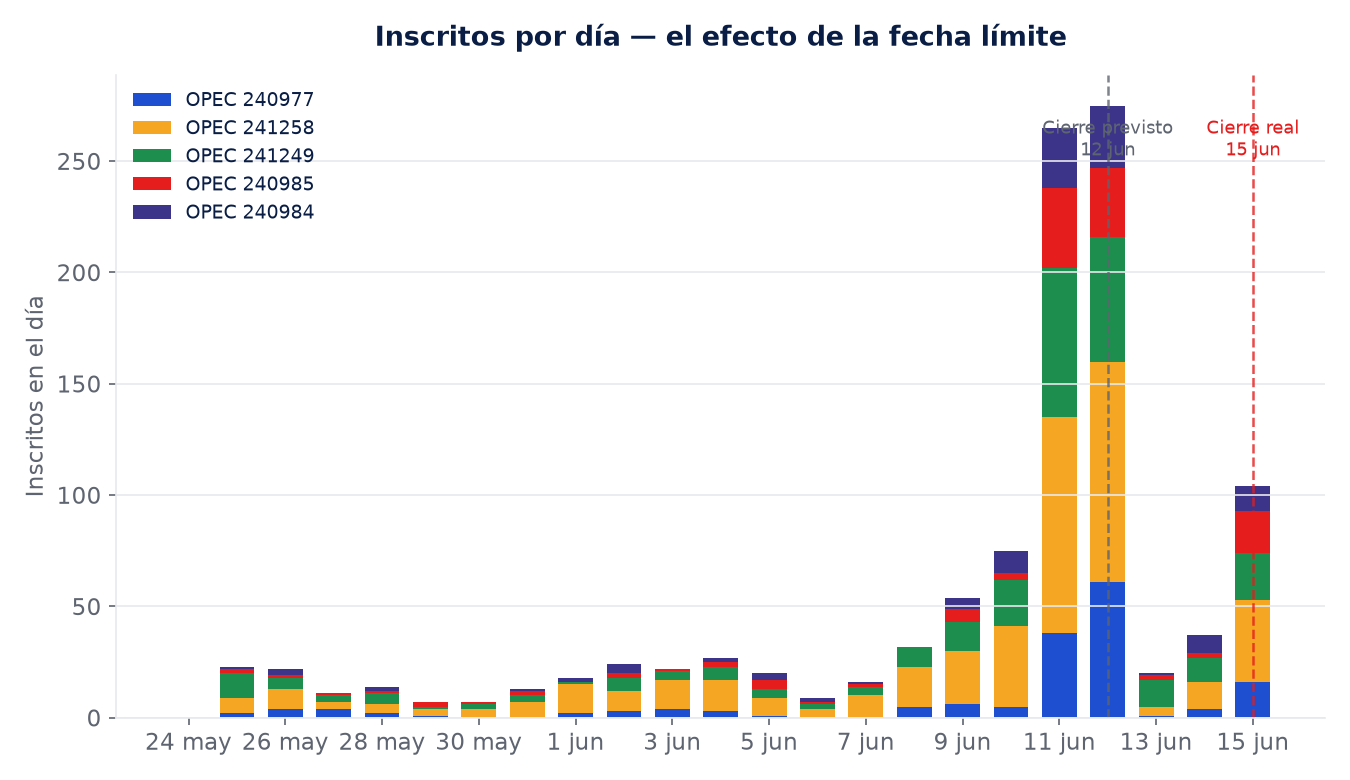 Barras apiladas de inscritos por día; el pico se concentra el 11 y 12 de junio.