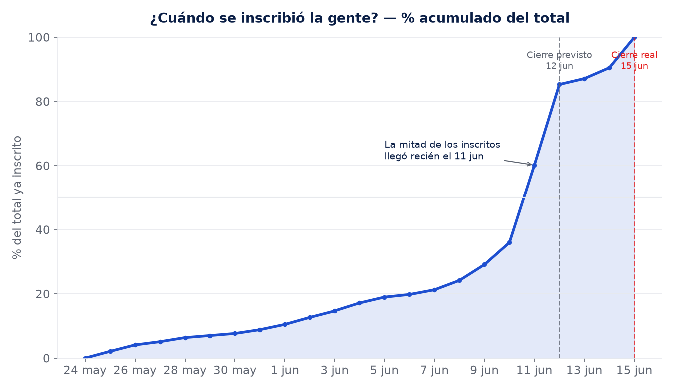 Curva S del porcentaje acumulado de inscritos; cruza el 50% el 11 de junio.
