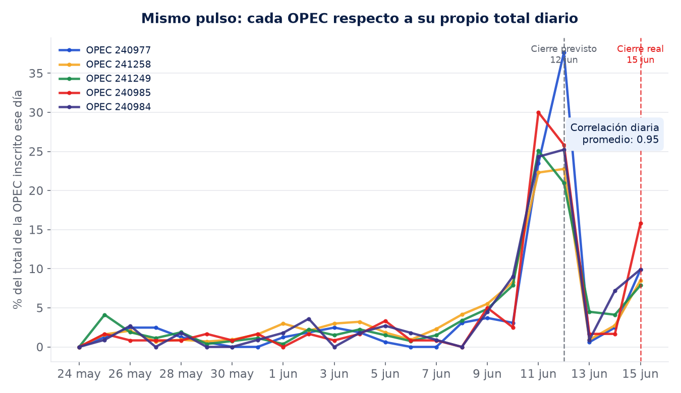 Cinco líneas, una por OPEC, mostrando el porcentaje de su propio total inscrito cada día; las curvas se superponen y todas tienen su pico el 11-12 de junio.